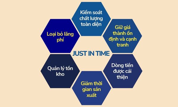 Just In Time – Mô Hình Sản Xuất Tinh Gọn Trong Chuỗi Cung Ứng
