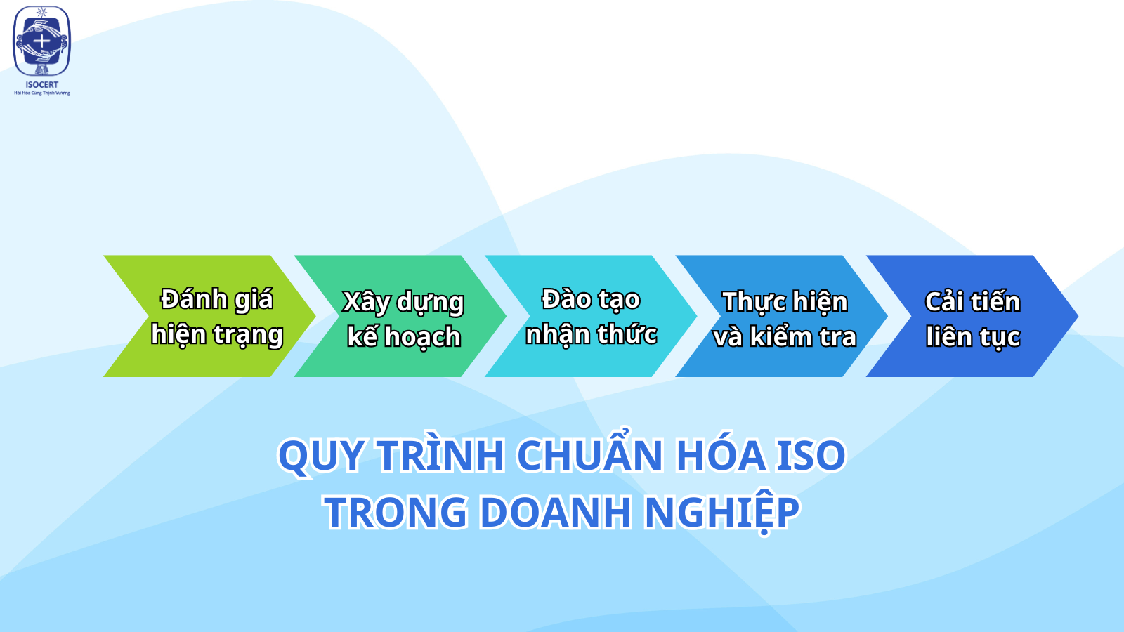 Các bước chuẩn hóa quy trình ISO trong doanh nghiệp