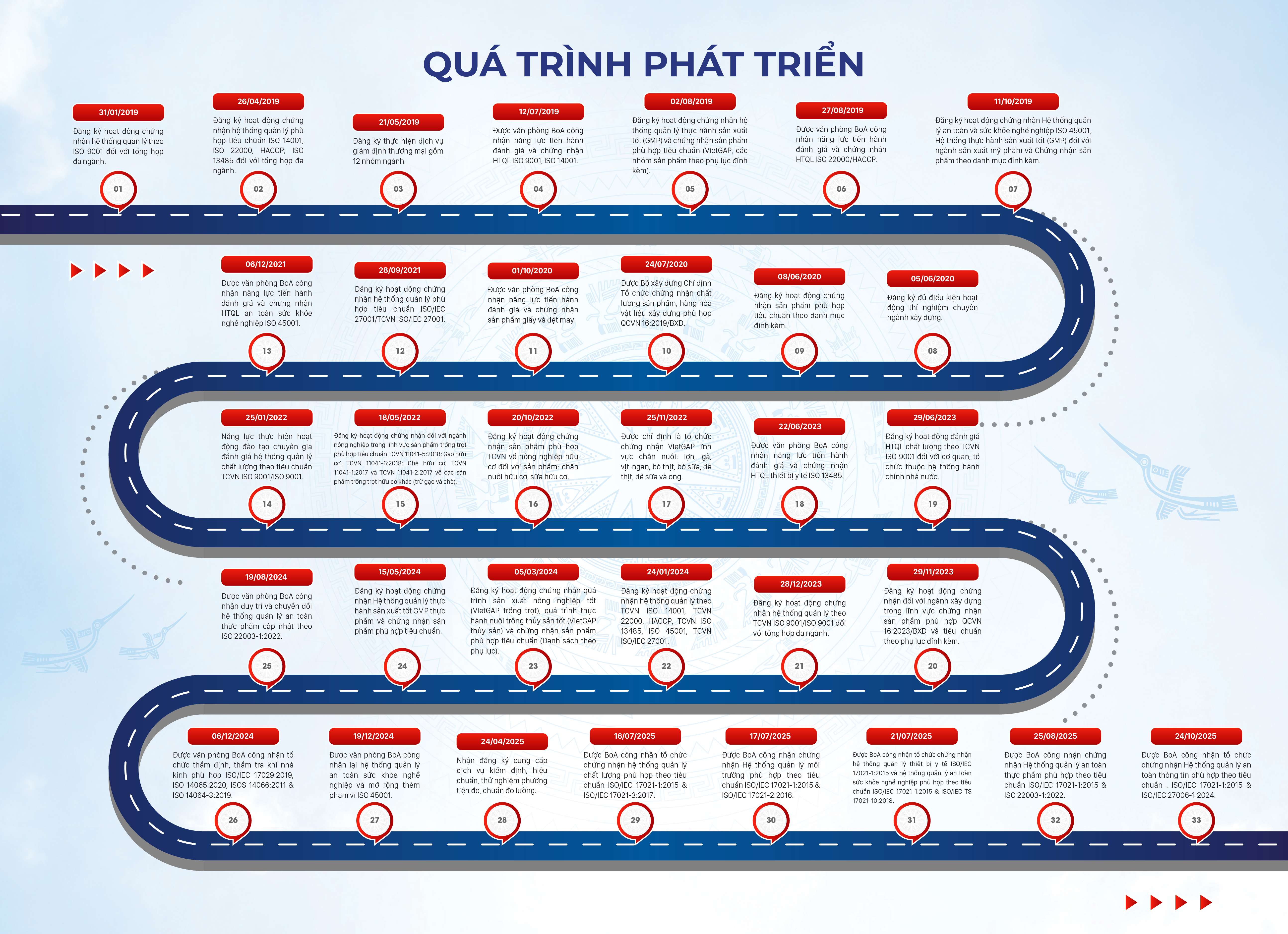 Quá trình phát triển năng lực chứng nhận isocert
