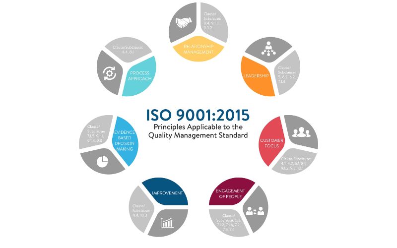 Đào tạo ISO 9001 giúp tổ chức xây dựng quy trình rõ ràng