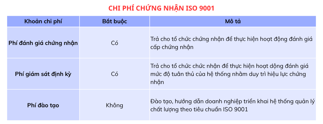 Các khoản phí chứng nhận ISO 9001