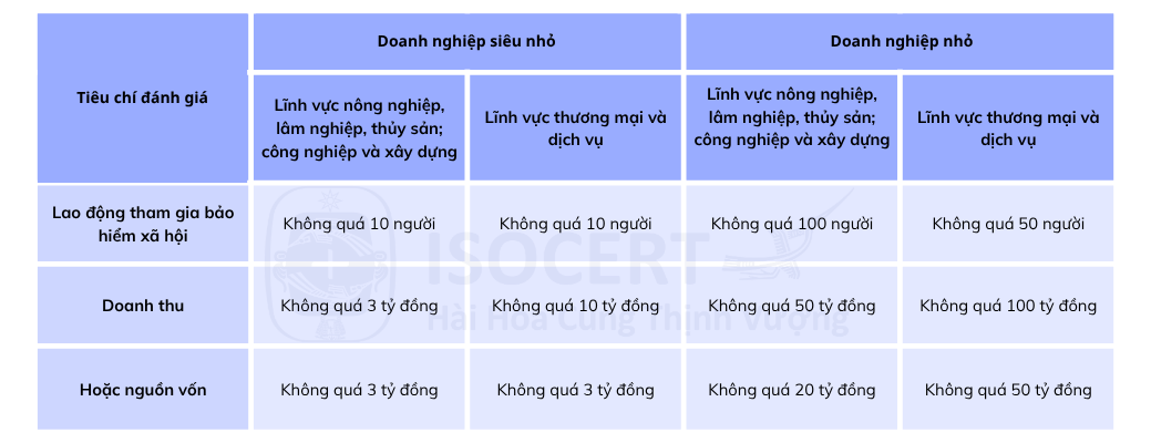 Bảng tiêu chí đánh giá quy mô doanh nghiệp