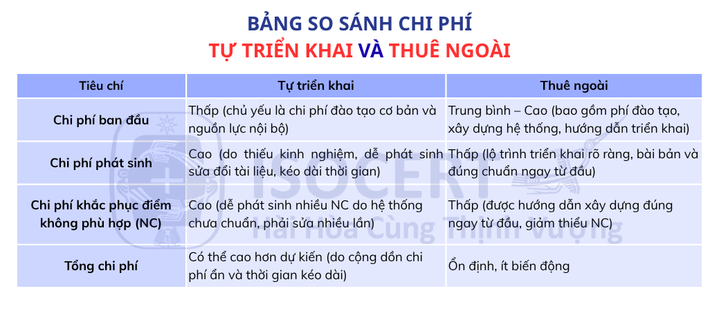 Bảng so sánh doanh nghiệp nên tự làm iso 45001 hay thuê đơn vị tư vấn