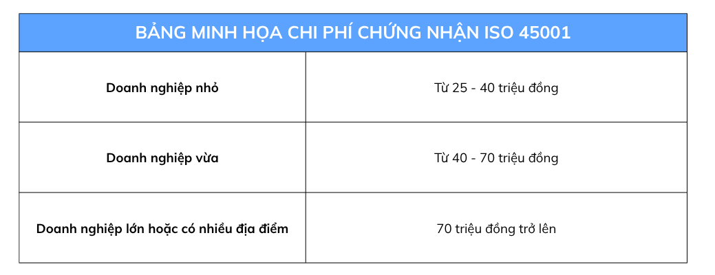 Bảng minh họa chi phí chứng nhận iso 45001