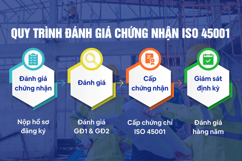 quy trình chứng nhận iso 45001 cho công ty xây dựng