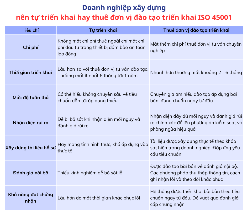 Bảng so sánh doanh nghiệp nên tự làm iso 45001 hay thuê đơn vị tư vấn
