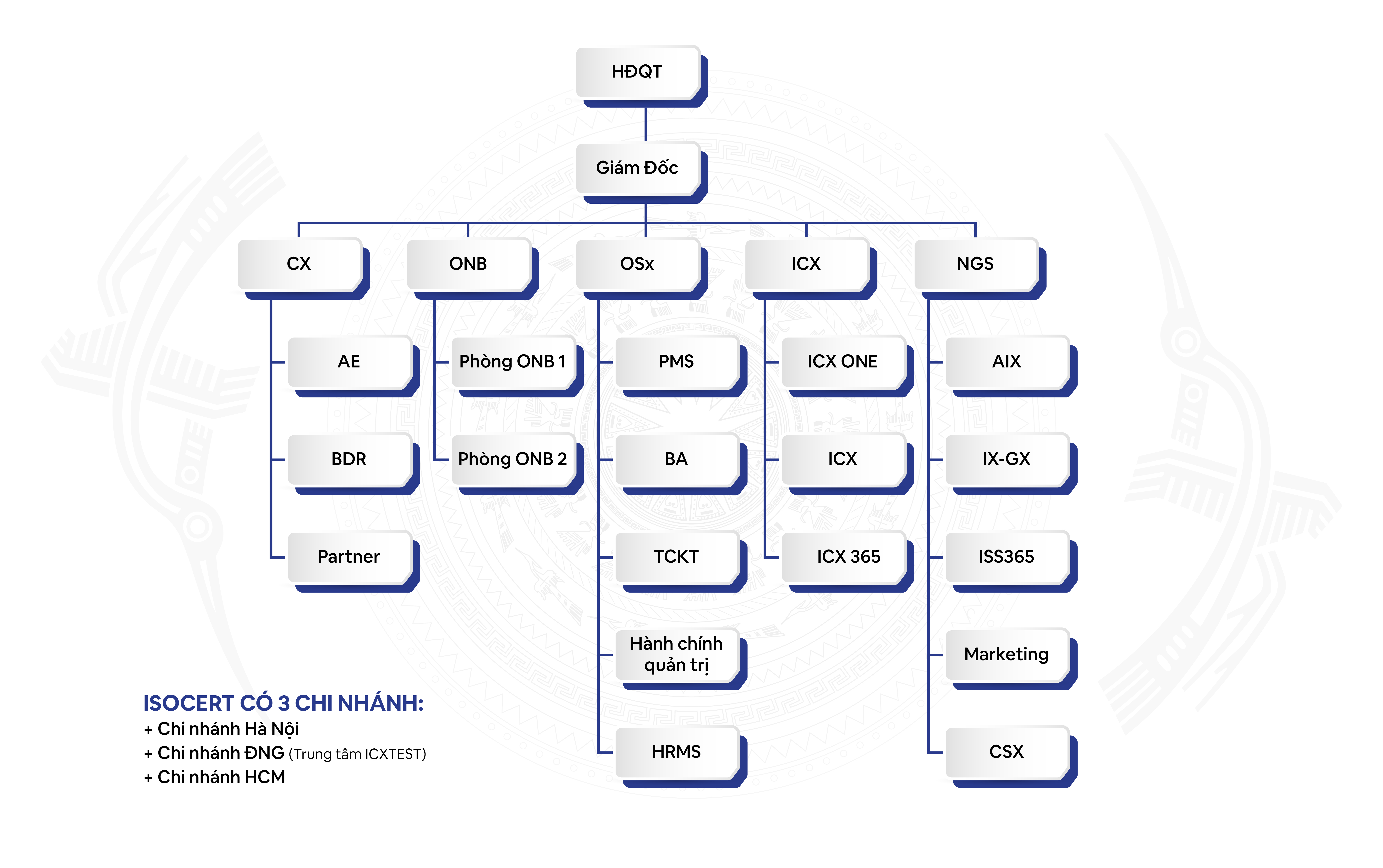 Sơ đồ tổ chức