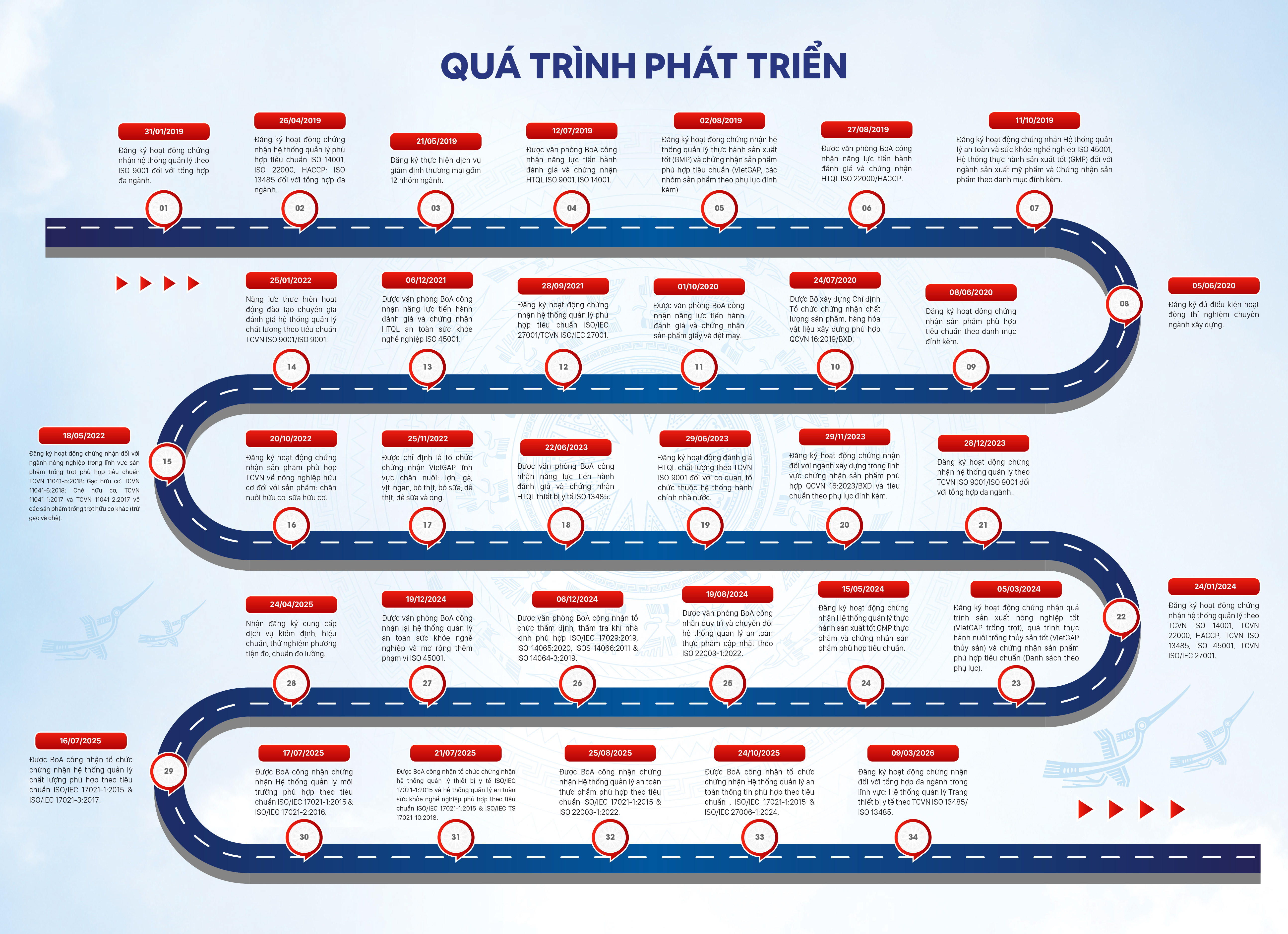 Quá trình phát triển năng lực chứng nhận isocert