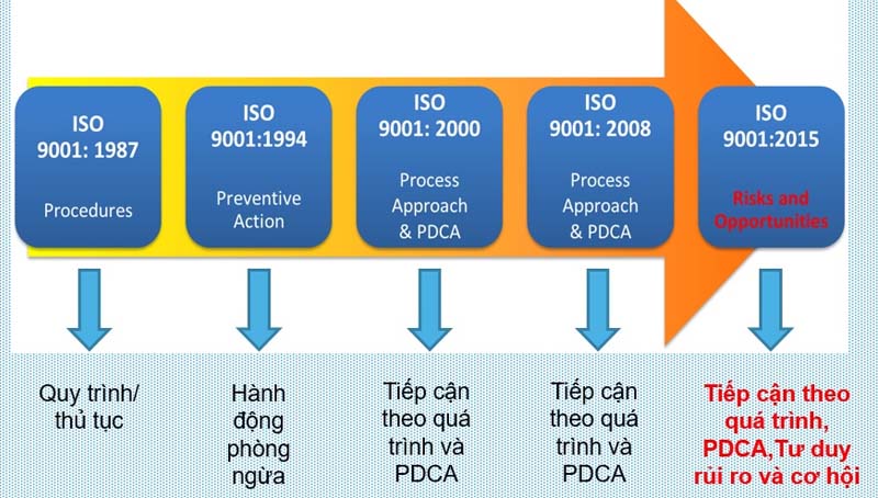 ISO 9001 là gì? Tại sao iso 9001 lại quan trọng với doanh nghiệp