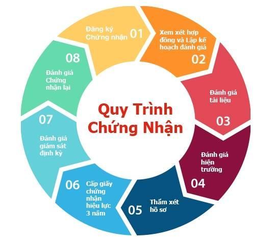 QUY TRÌNH ĐÁNH GIÁ CHỨNG NHẬN