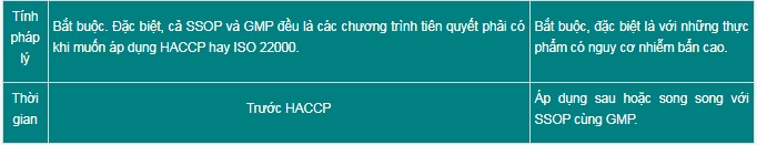 so sánh sự khác nhau giữa HACCP, GMP và SSOP