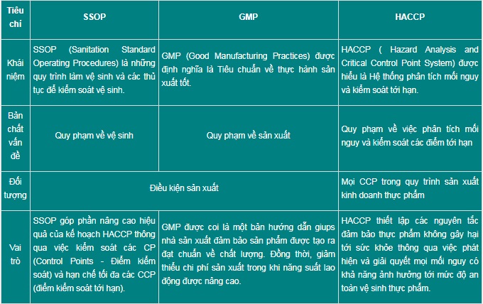 sự khác nhau giữa HACCP, GMP và SSOP là gì?